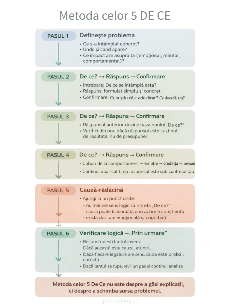 Diagramă vizuală a metodei celor 5 De Ce, de la percepția problemei până la cauză-rădăcină și acțiuni corective conștiente.