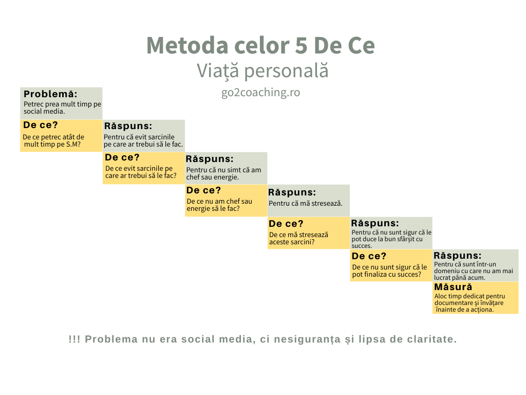 Exemplu de aplicare a metodei celor 5 De Ce în viața personală pentru identificarea cauzei reale