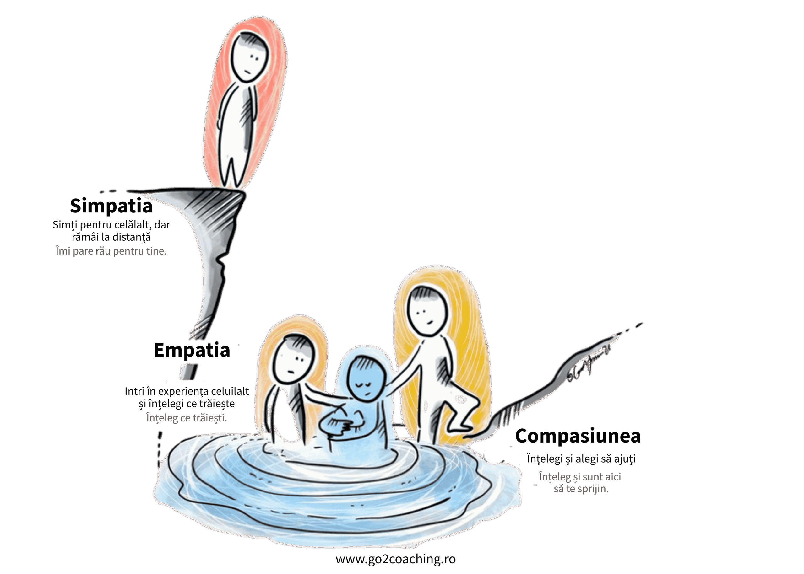 Ce înseamnă empatia comparativ cu simpatia și compasiunea
