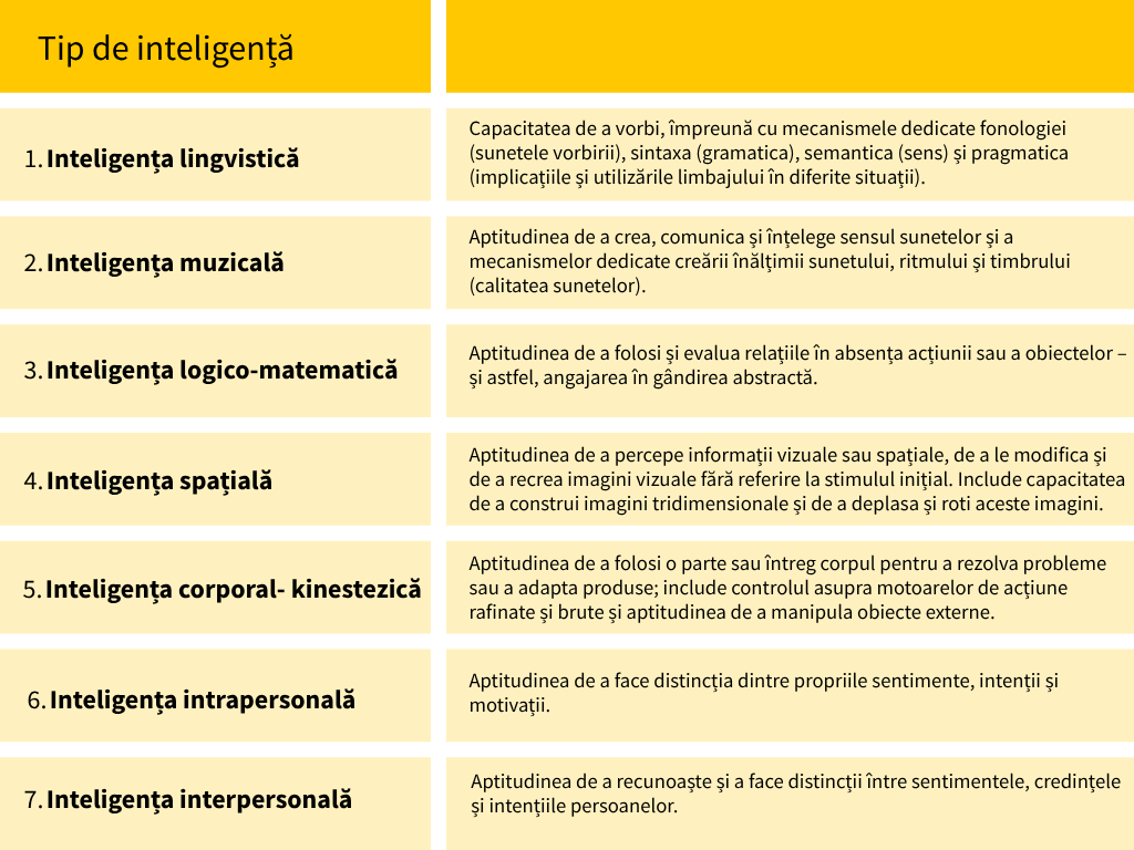 Descrierea celor 7 tipuri de inteligență: lingvistică, muzicală, logico-matematică, spațială, corporal-kinestezică, intrapersonală și interpersonală